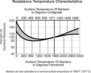 resistance temperature characteristics